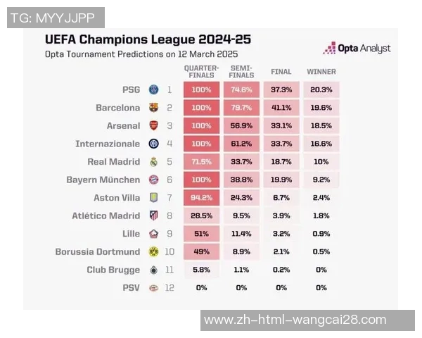 欧冠八强揭晓夺冠概率分析巴萨领跑大巴黎紧随其后皇马前景堪忧